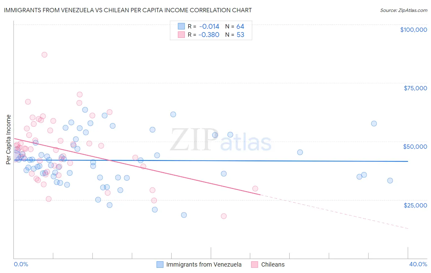 Immigrants from Venezuela vs Chilean Per Capita Income