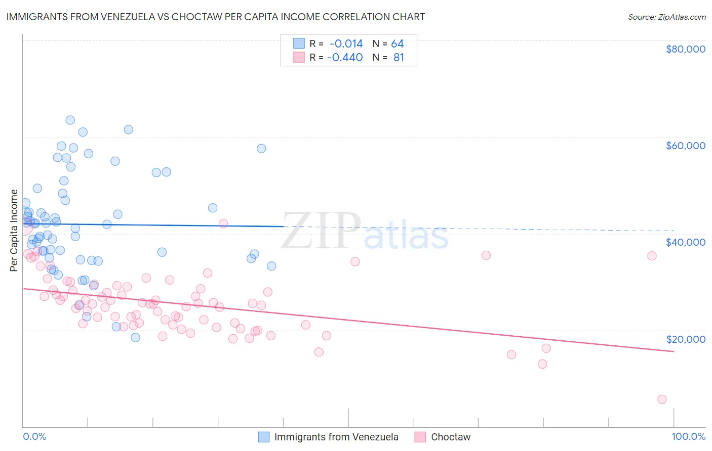Immigrants from Venezuela vs Choctaw Per Capita Income