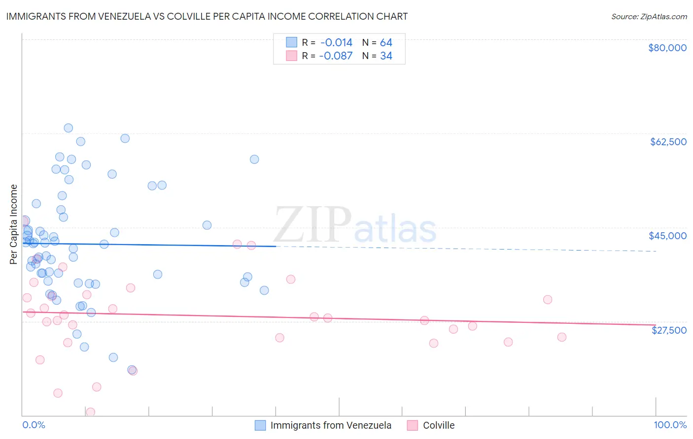 Immigrants from Venezuela vs Colville Per Capita Income