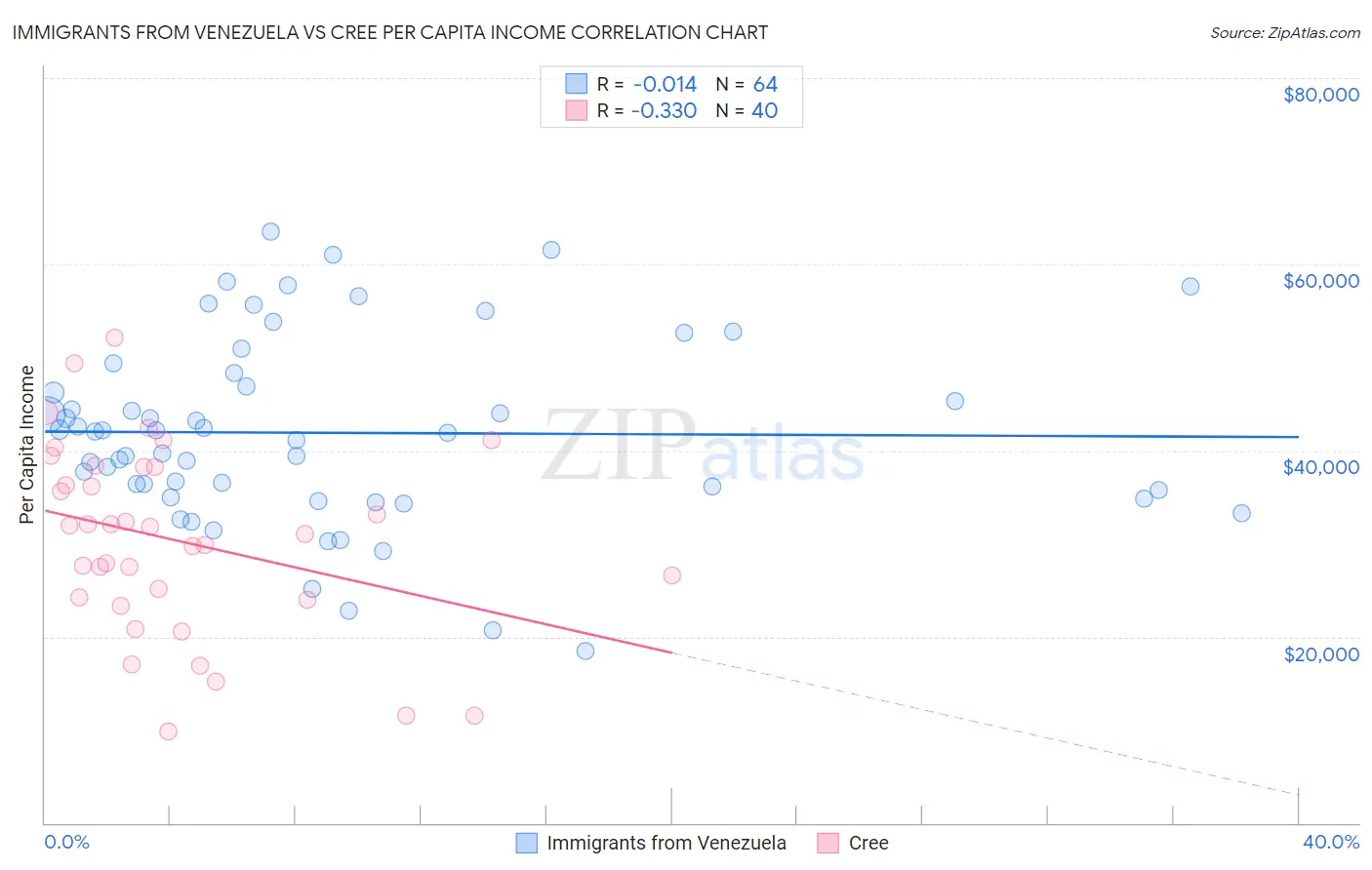 Immigrants from Venezuela vs Cree Per Capita Income