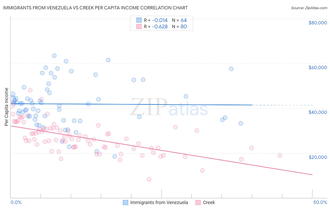 Immigrants from Venezuela vs Creek Per Capita Income