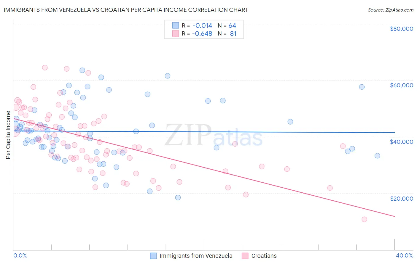 Immigrants from Venezuela vs Croatian Per Capita Income