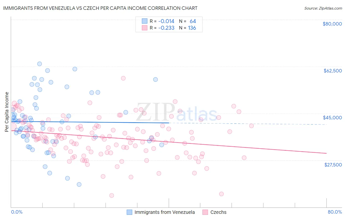 Immigrants from Venezuela vs Czech Per Capita Income