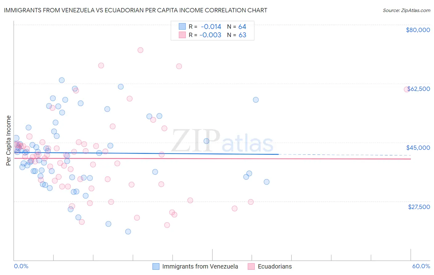 Immigrants from Venezuela vs Ecuadorian Per Capita Income