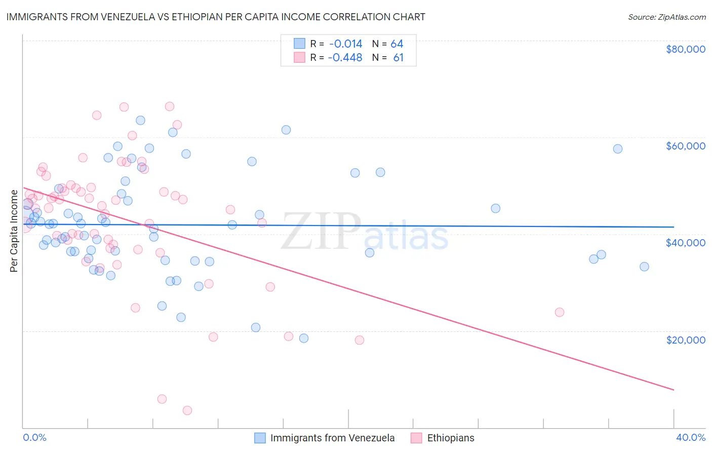Immigrants from Venezuela vs Ethiopian Per Capita Income