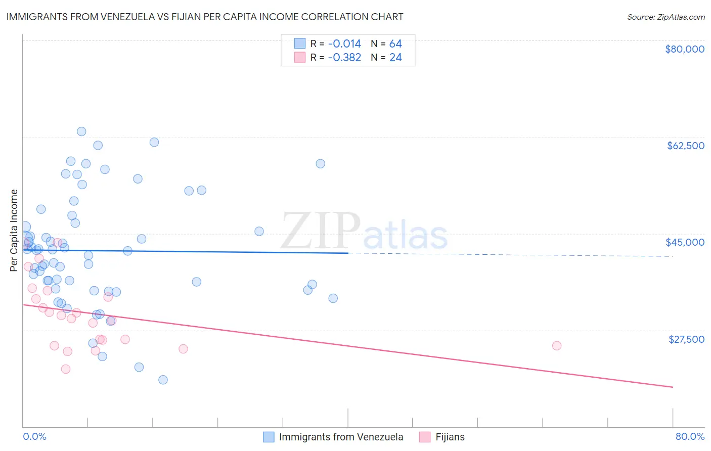 Immigrants from Venezuela vs Fijian Per Capita Income