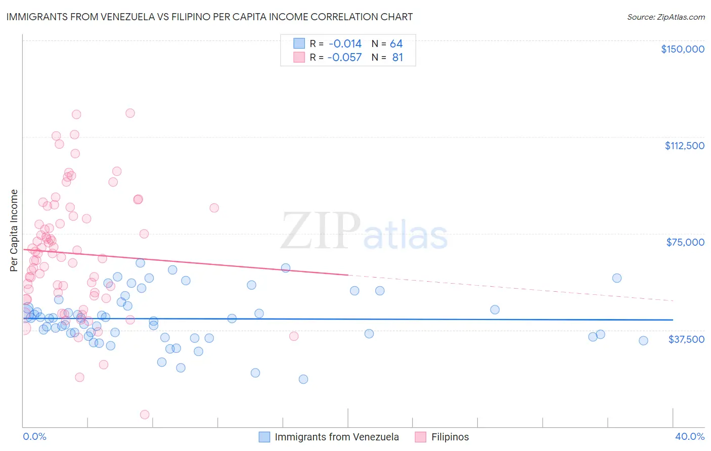 Immigrants from Venezuela vs Filipino Per Capita Income