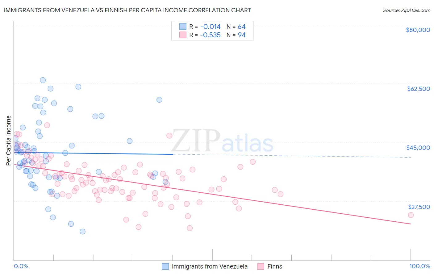 Immigrants from Venezuela vs Finnish Per Capita Income
