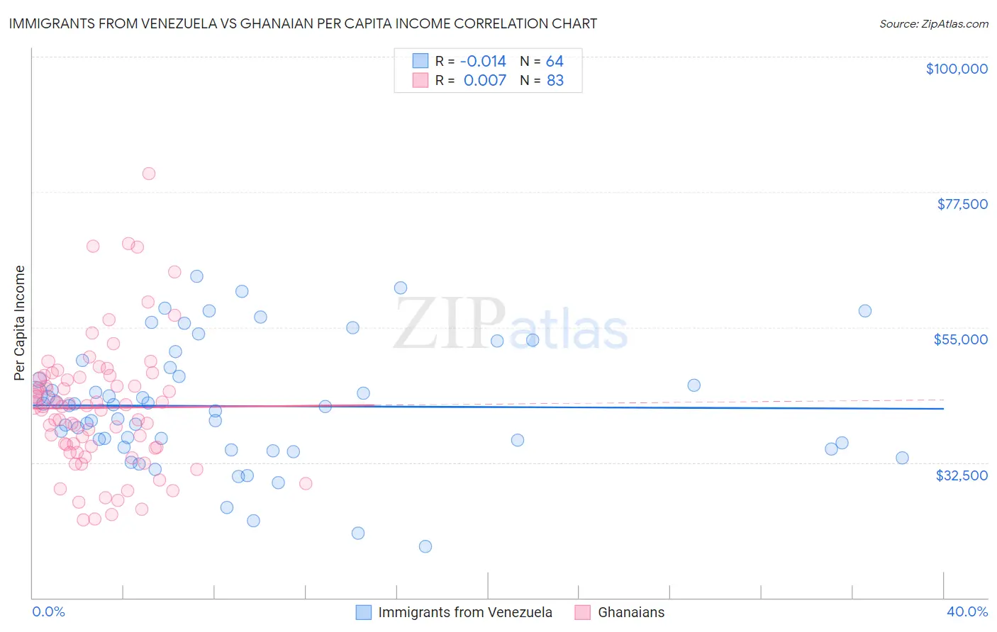 Immigrants from Venezuela vs Ghanaian Per Capita Income