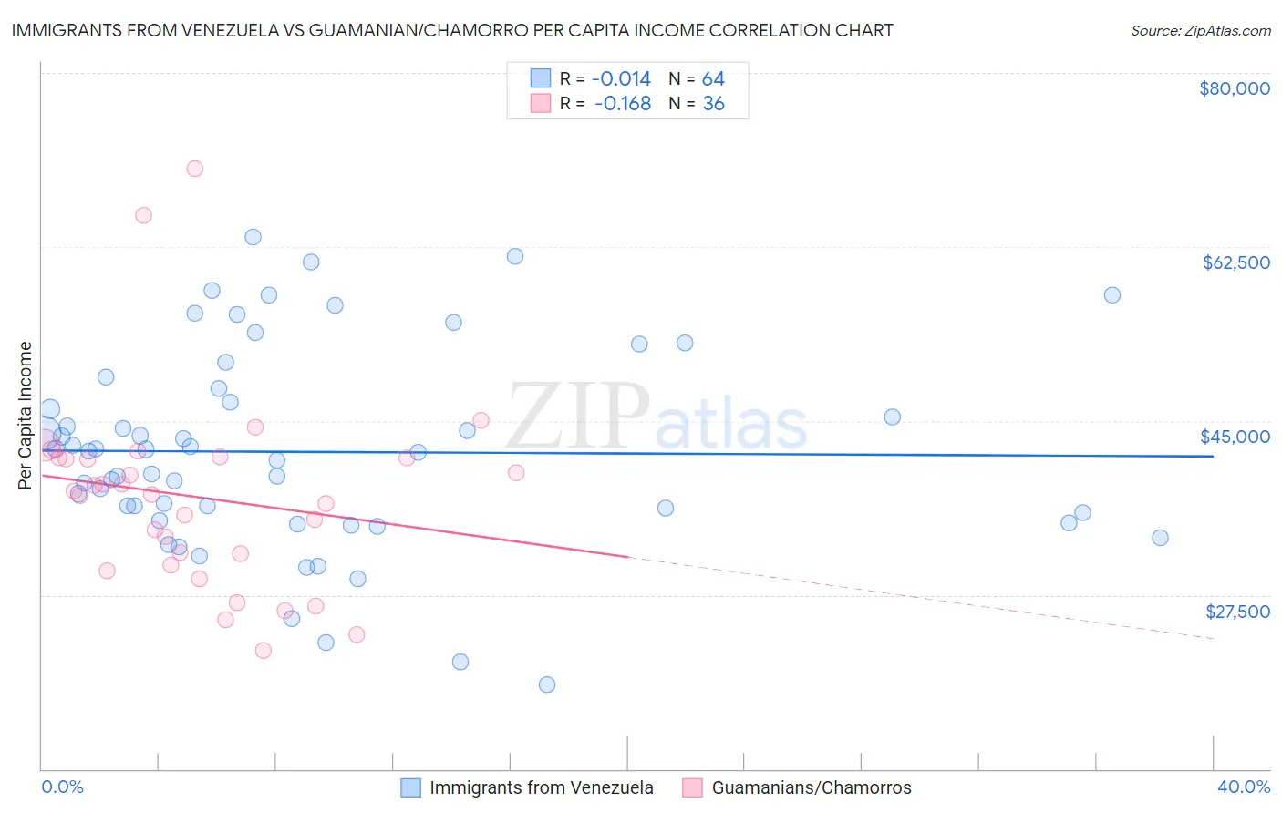 Immigrants from Venezuela vs Guamanian/Chamorro Per Capita Income
