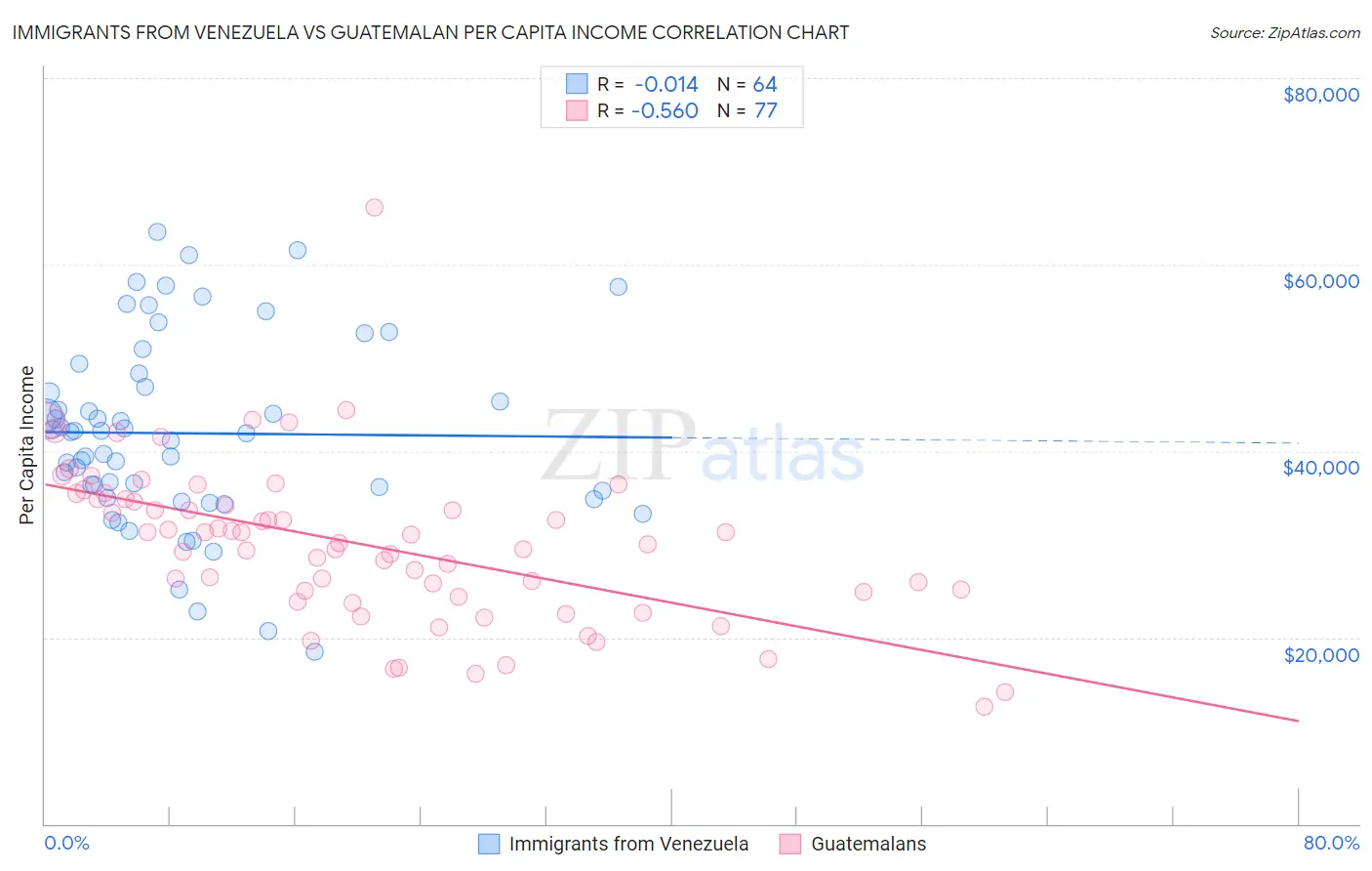 Immigrants from Venezuela vs Guatemalan Per Capita Income