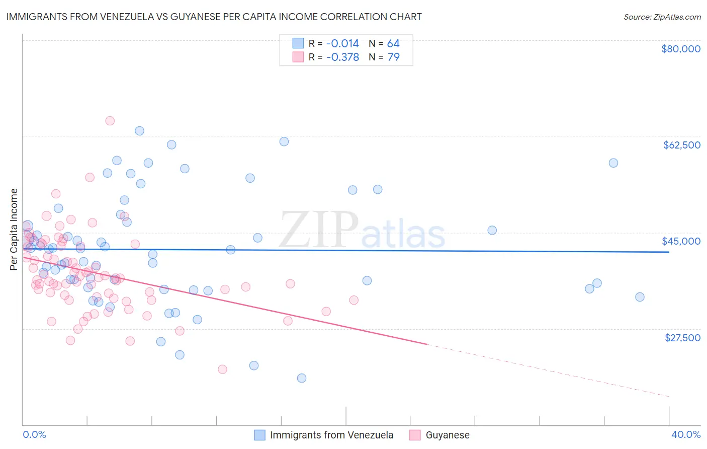 Immigrants from Venezuela vs Guyanese Per Capita Income