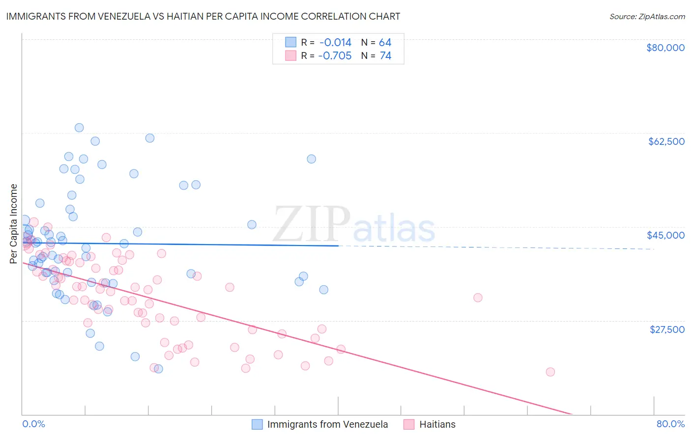 Immigrants from Venezuela vs Haitian Per Capita Income