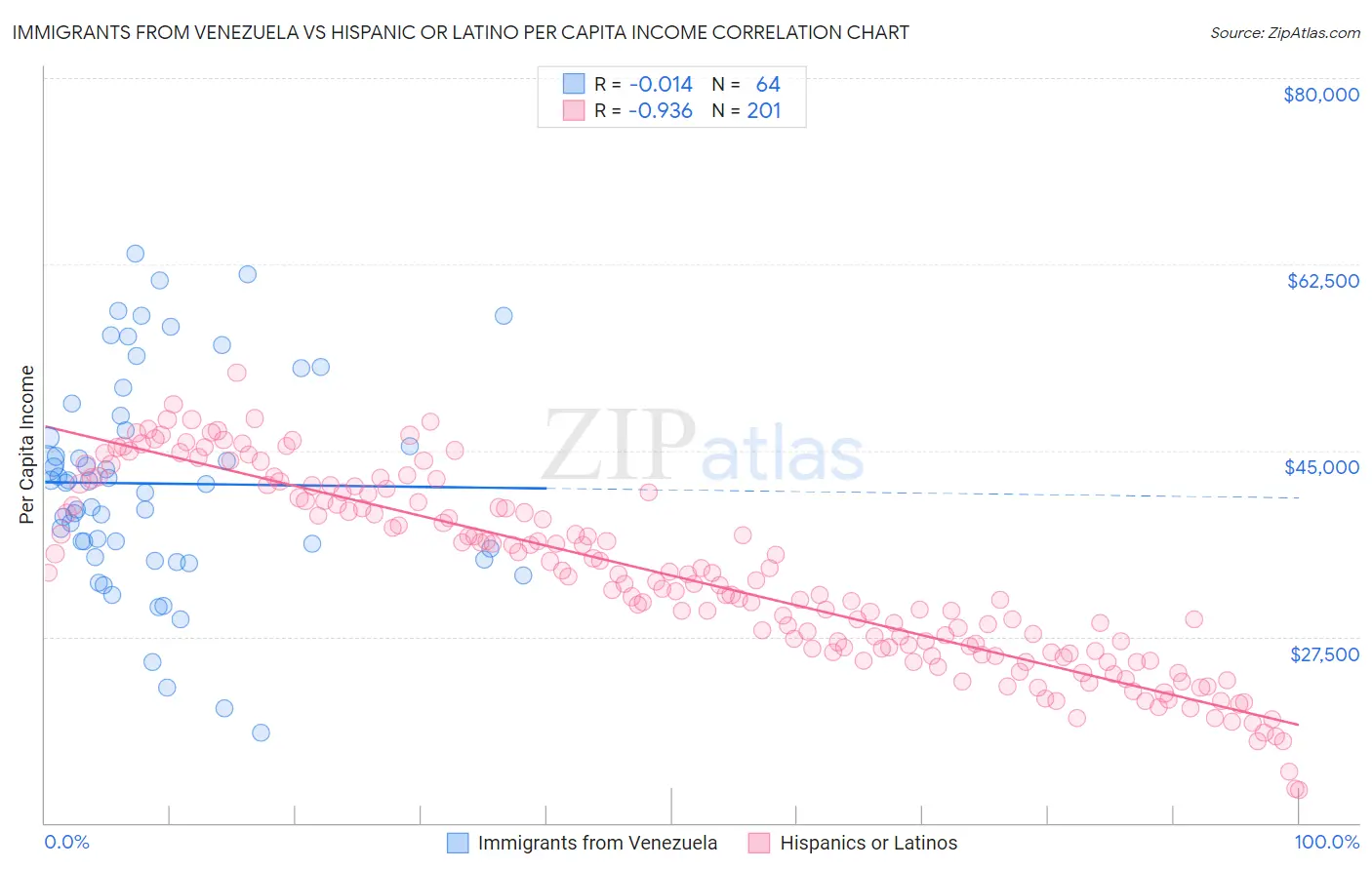 Immigrants from Venezuela vs Hispanic or Latino Per Capita Income