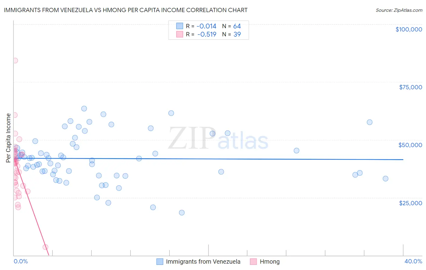 Immigrants from Venezuela vs Hmong Per Capita Income