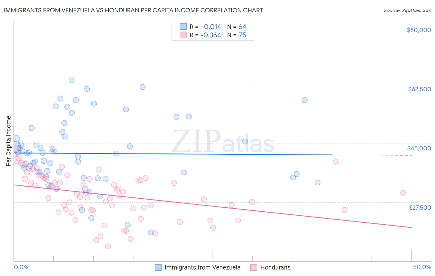 Immigrants from Venezuela vs Honduran Per Capita Income