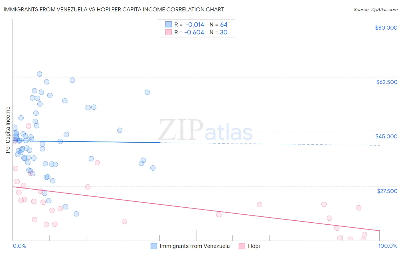 Immigrants from Venezuela vs Hopi Per Capita Income