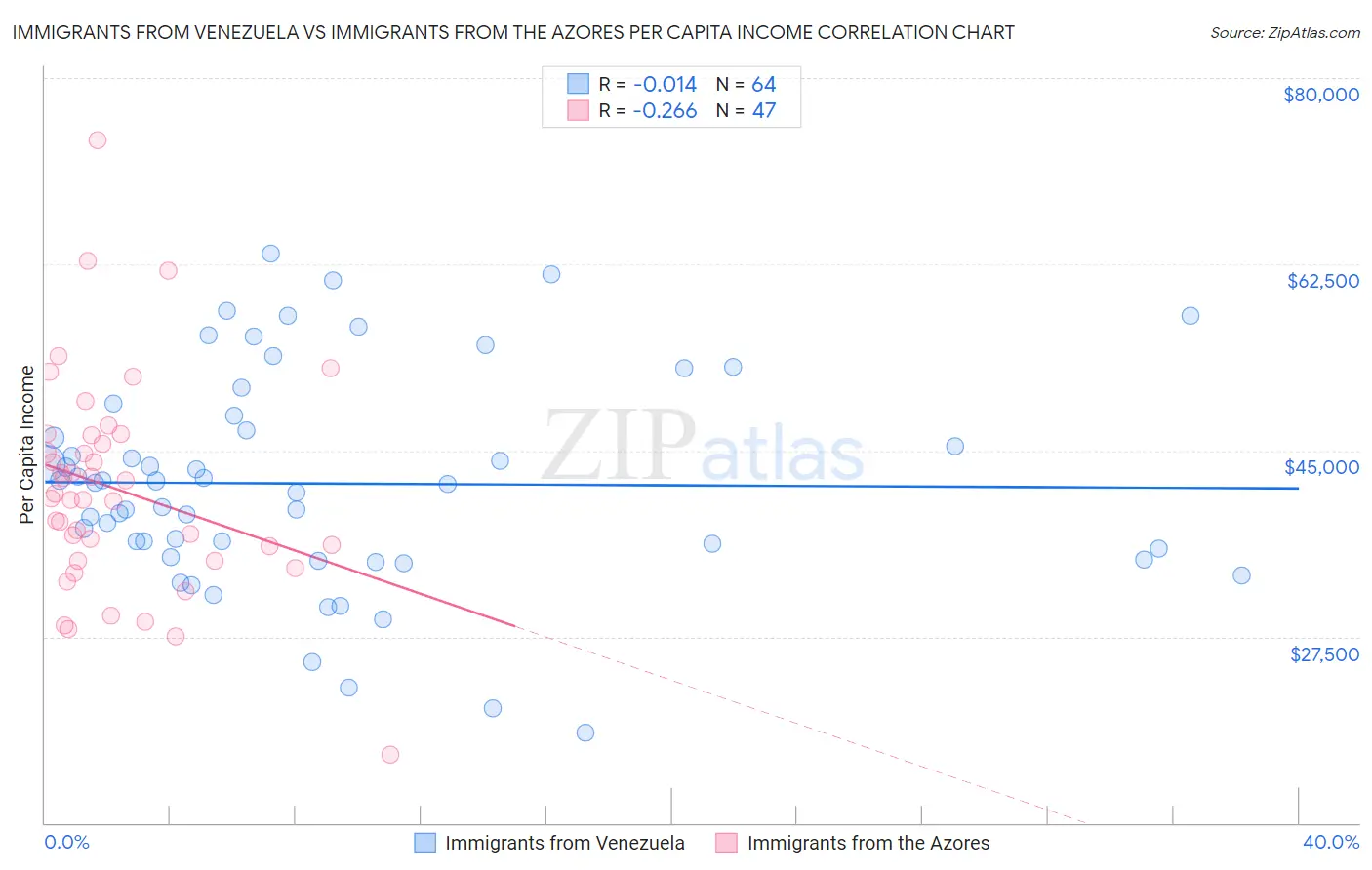 Immigrants from Venezuela vs Immigrants from the Azores Per Capita Income