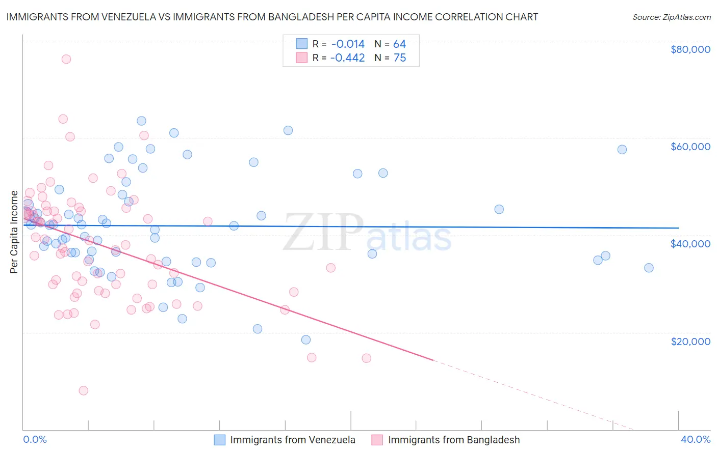 Immigrants from Venezuela vs Immigrants from Bangladesh Per Capita Income