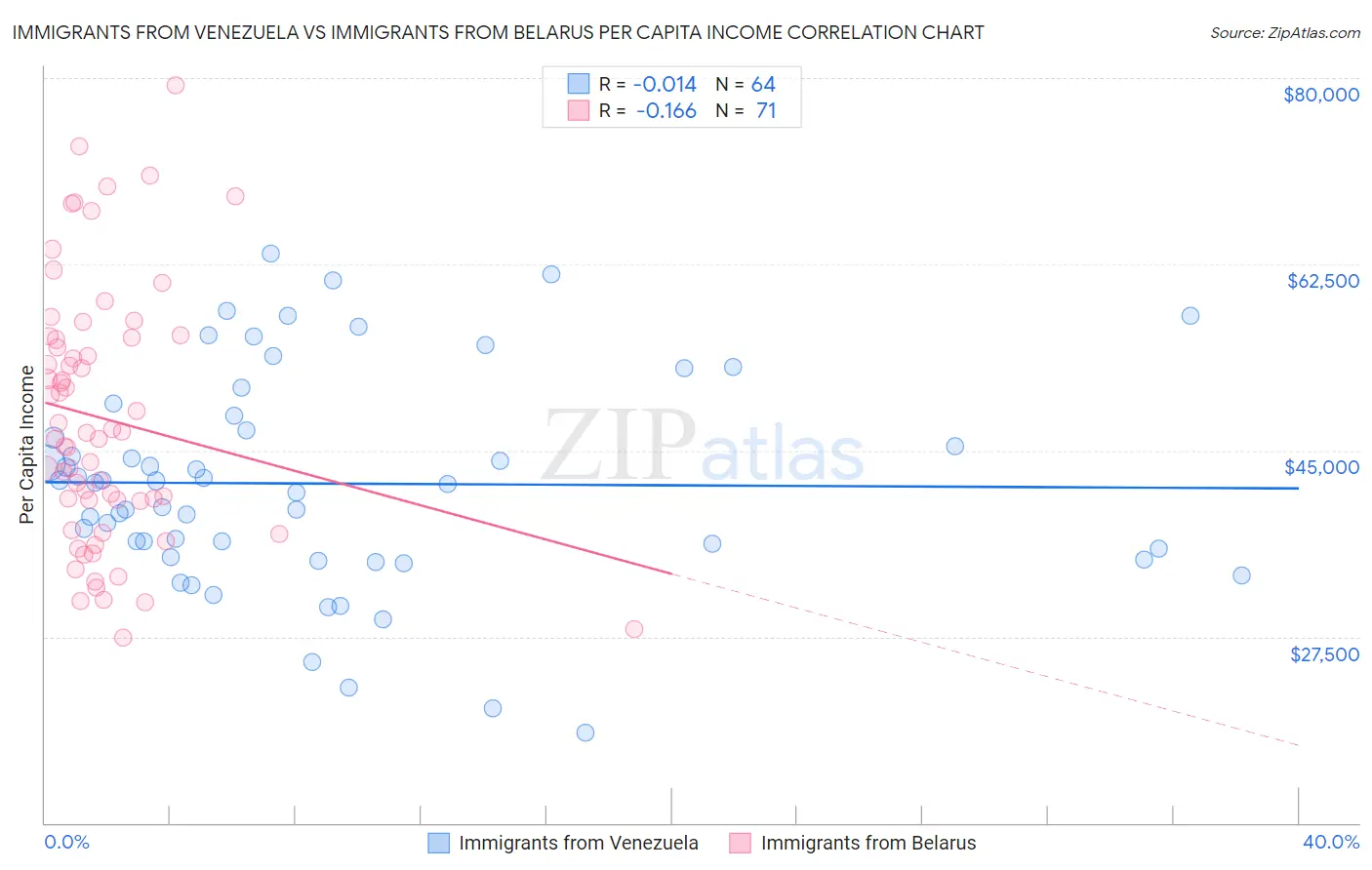 Immigrants from Venezuela vs Immigrants from Belarus Per Capita Income