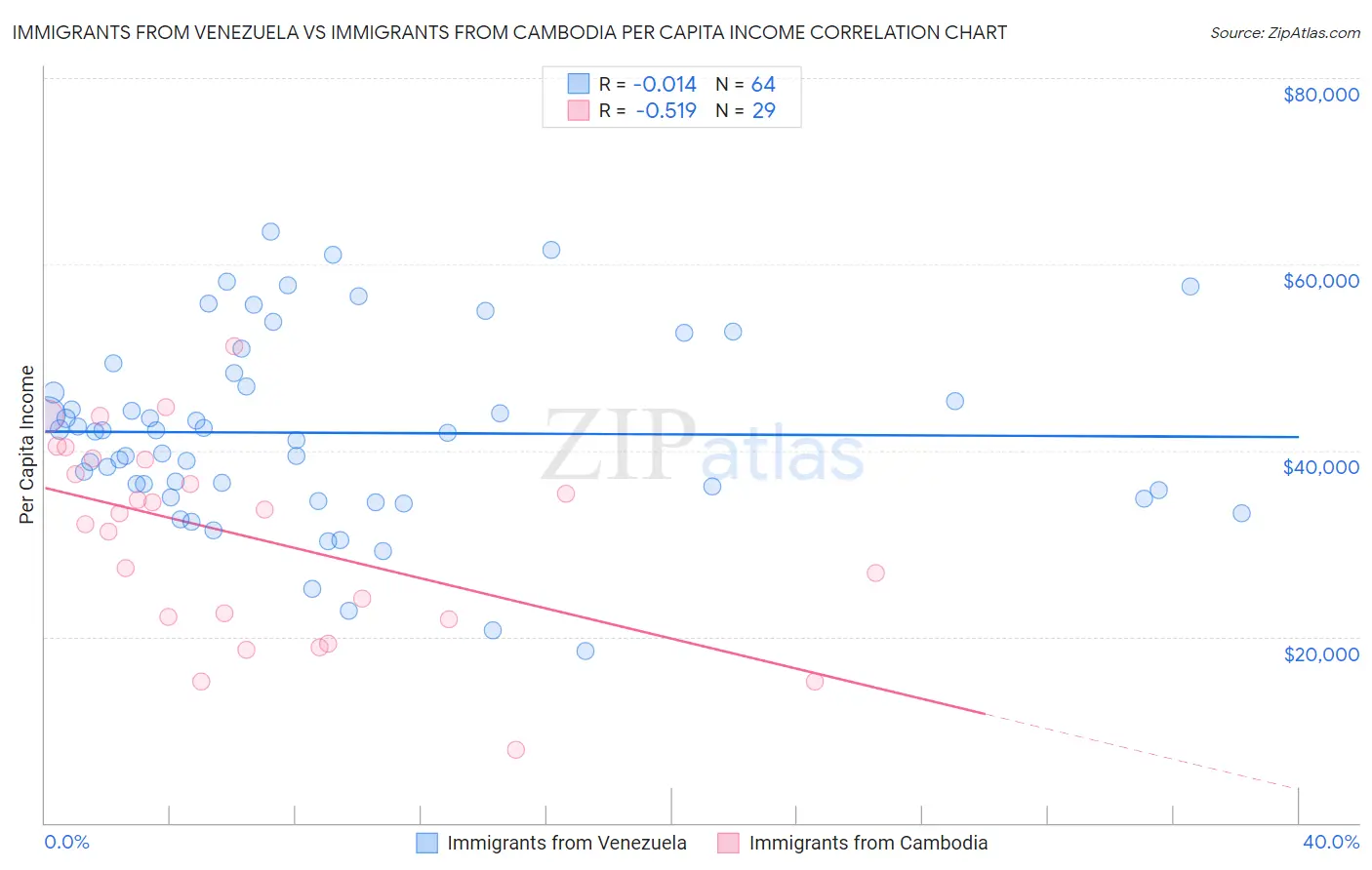 Immigrants from Venezuela vs Immigrants from Cambodia Per Capita Income