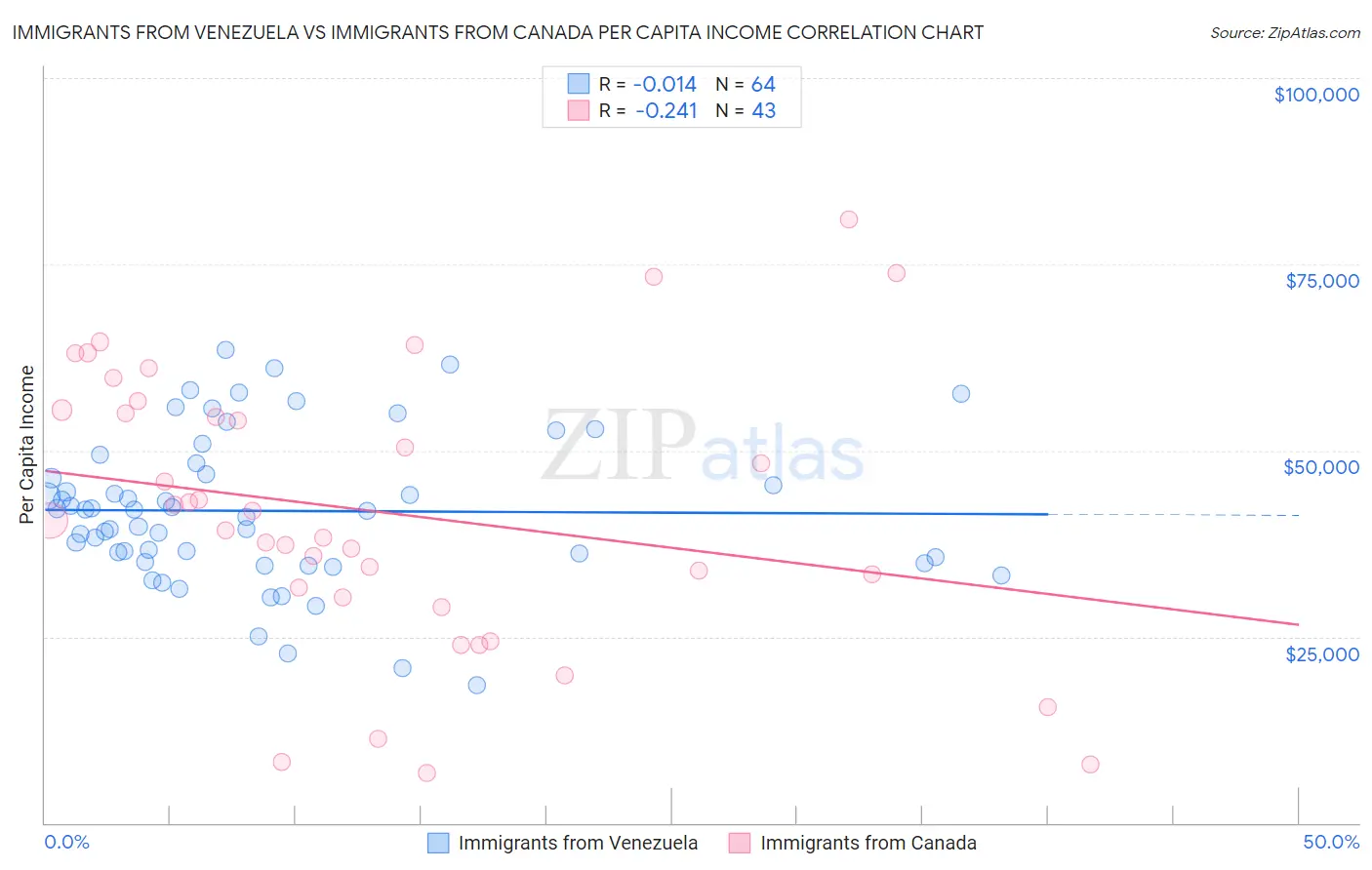 Immigrants from Venezuela vs Immigrants from Canada Per Capita Income