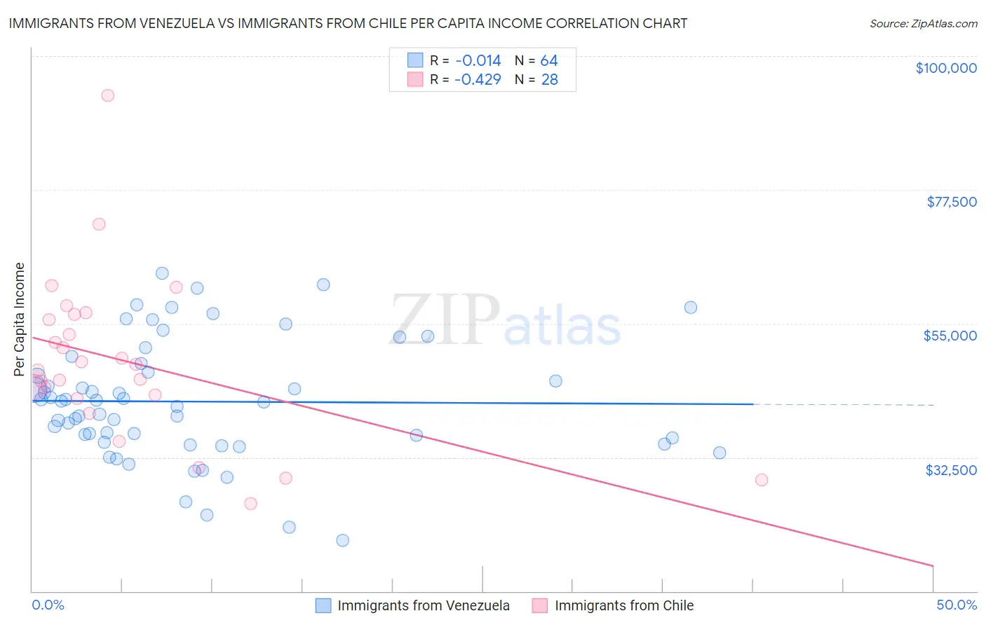 Immigrants from Venezuela vs Immigrants from Chile Per Capita Income