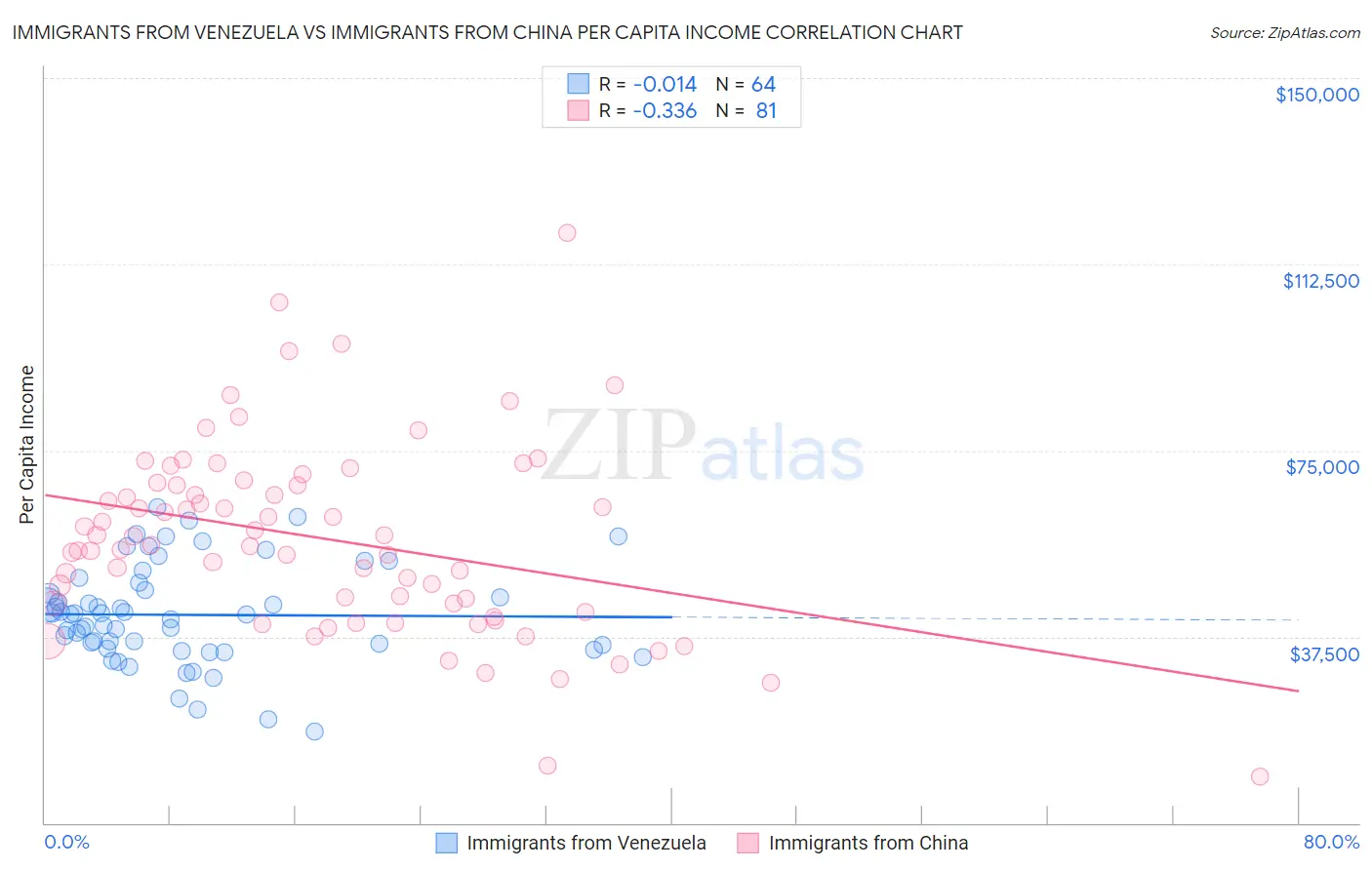 Immigrants from Venezuela vs Immigrants from China Per Capita Income