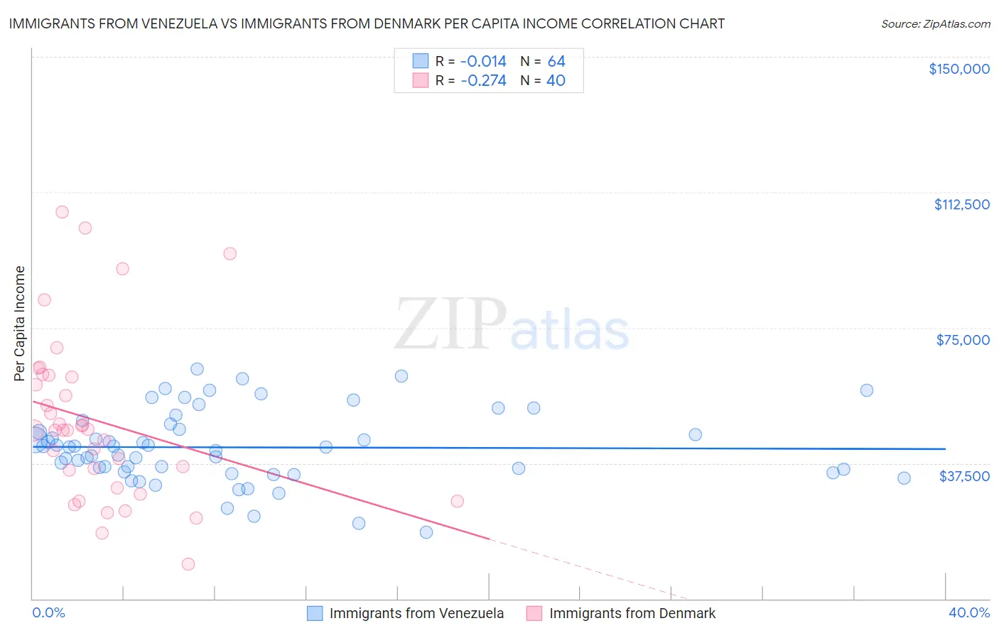 Immigrants from Venezuela vs Immigrants from Denmark Per Capita Income