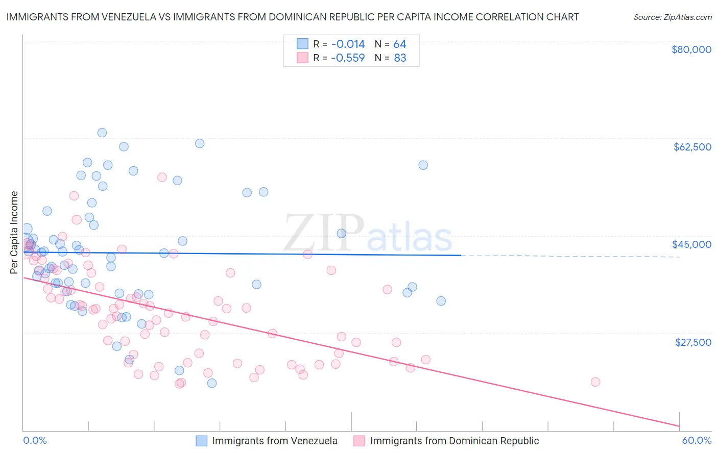 Immigrants from Venezuela vs Immigrants from Dominican Republic Per Capita Income