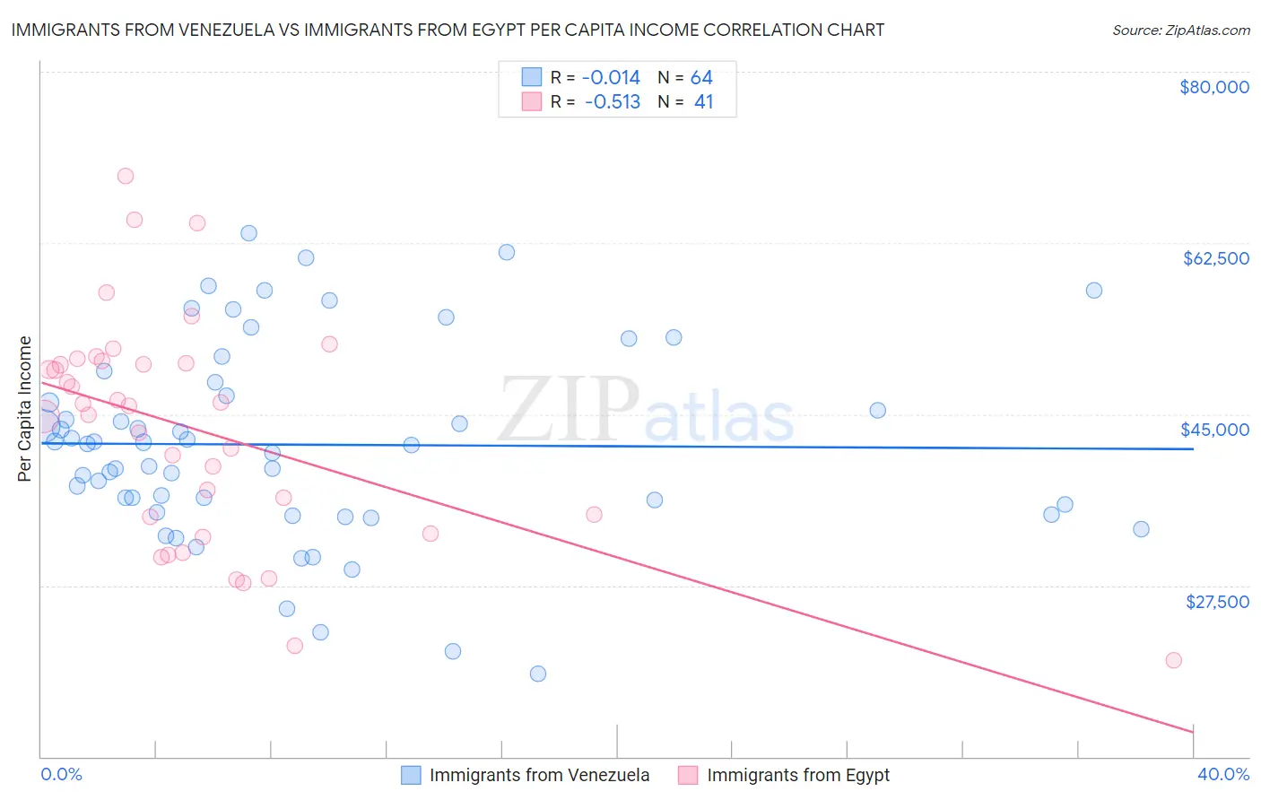 Immigrants from Venezuela vs Immigrants from Egypt Per Capita Income