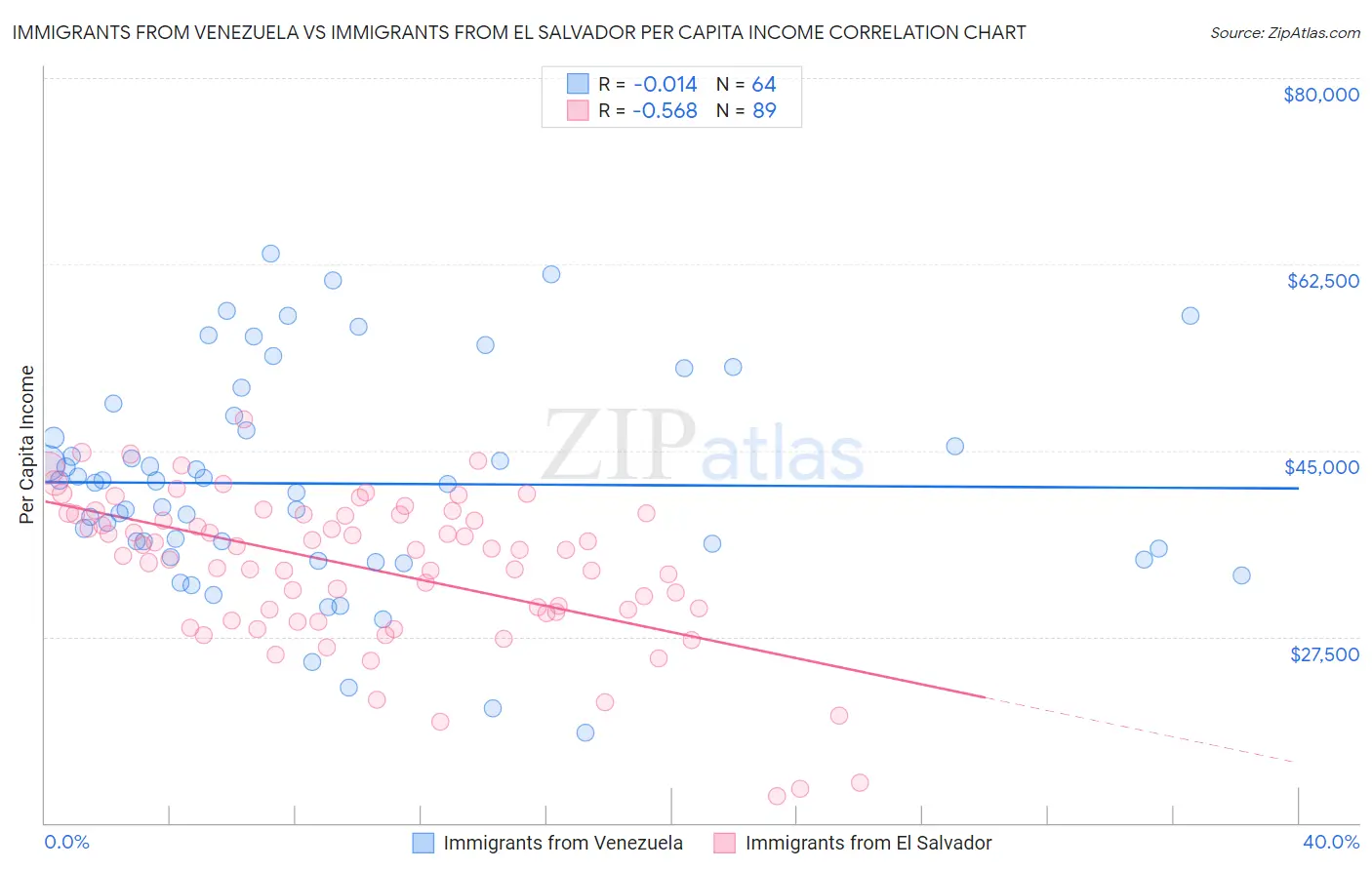 Immigrants from Venezuela vs Immigrants from El Salvador Per Capita Income