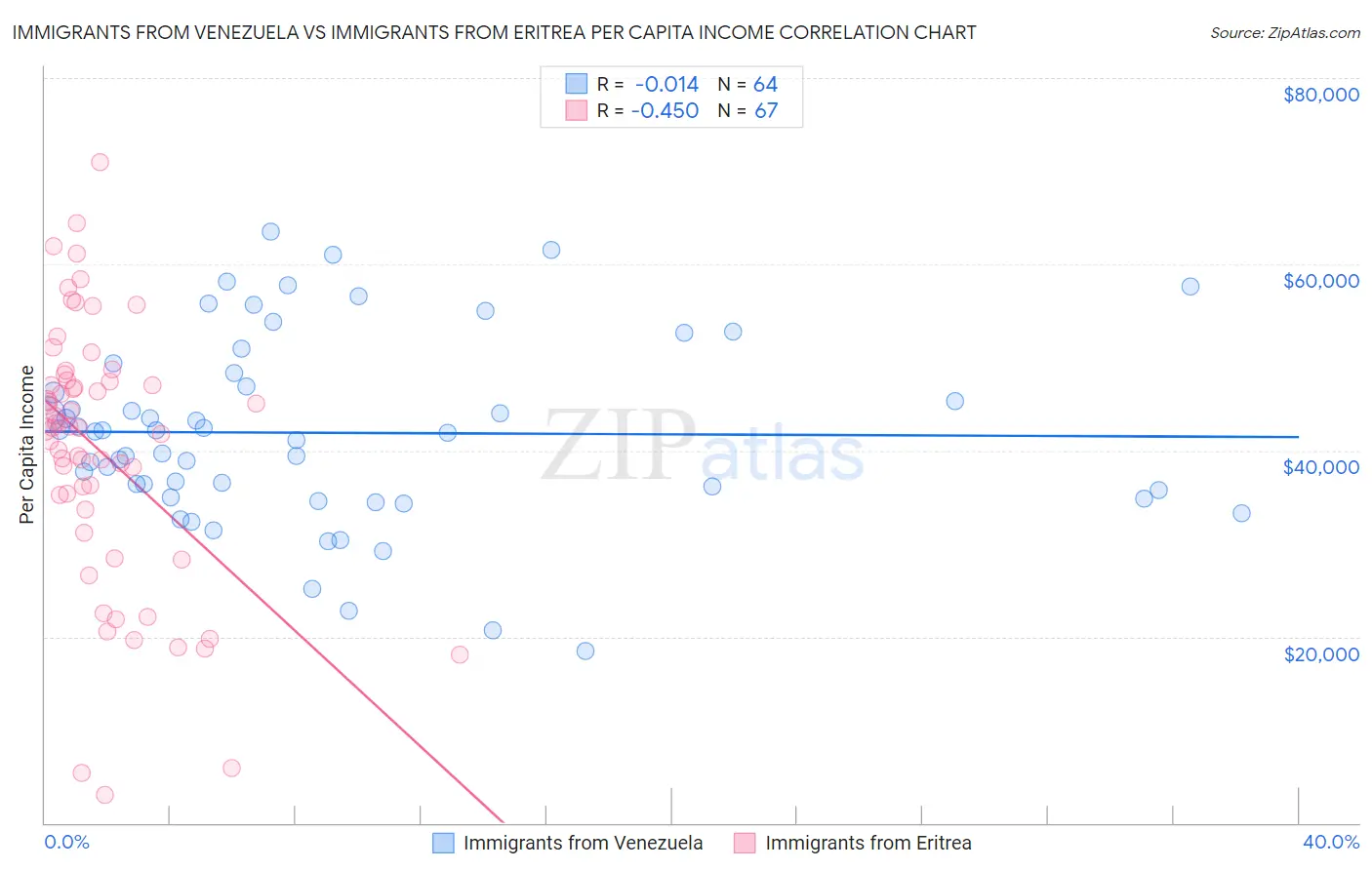 Immigrants from Venezuela vs Immigrants from Eritrea Per Capita Income
