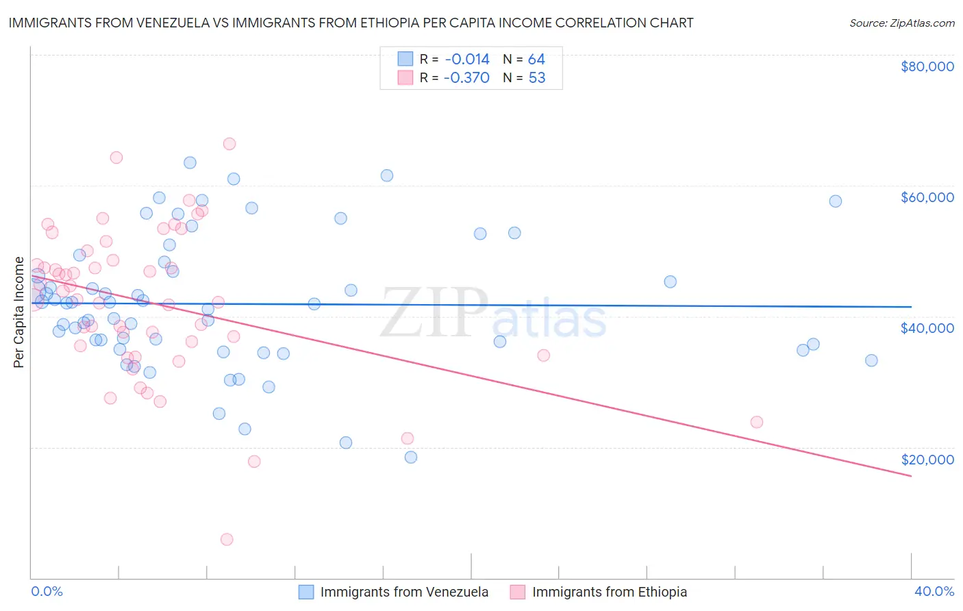 Immigrants from Venezuela vs Immigrants from Ethiopia Per Capita Income