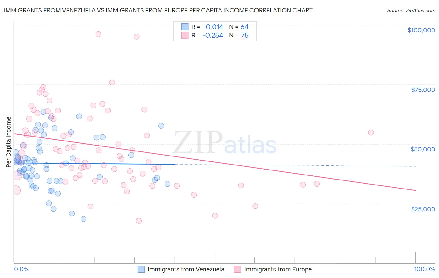 Immigrants from Venezuela vs Immigrants from Europe Per Capita Income