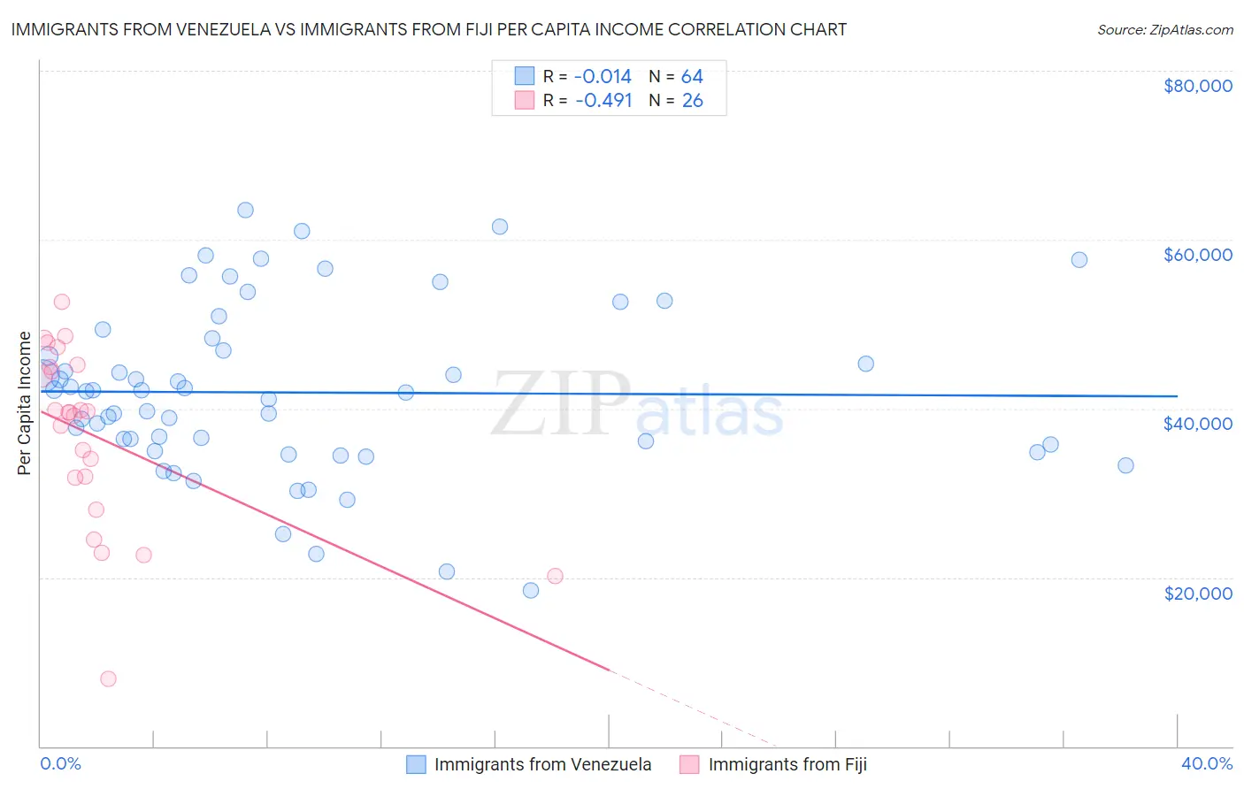 Immigrants from Venezuela vs Immigrants from Fiji Per Capita Income