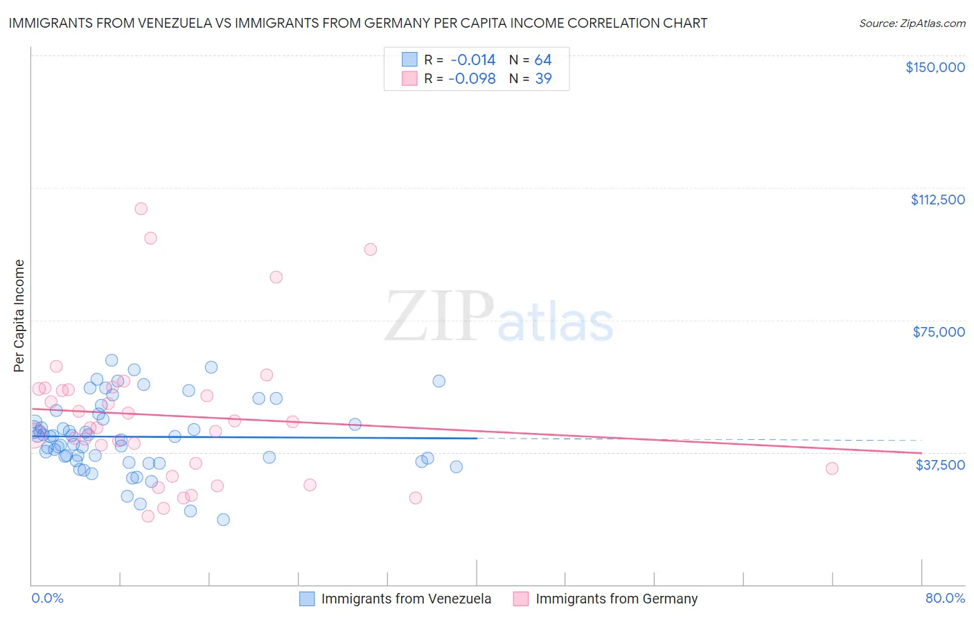 Immigrants from Venezuela vs Immigrants from Germany Per Capita Income