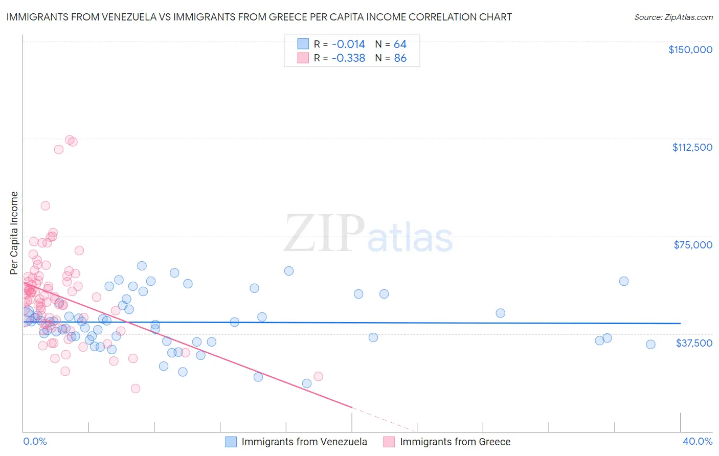 Immigrants from Venezuela vs Immigrants from Greece Per Capita Income