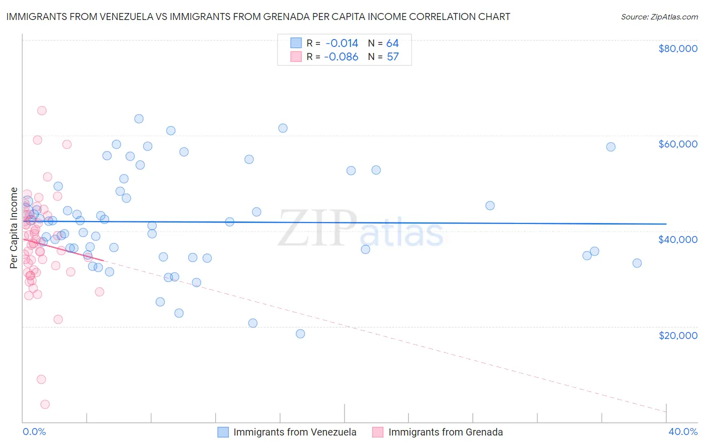 Immigrants from Venezuela vs Immigrants from Grenada Per Capita Income