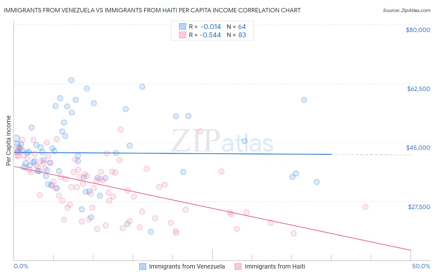 Immigrants from Venezuela vs Immigrants from Haiti Per Capita Income