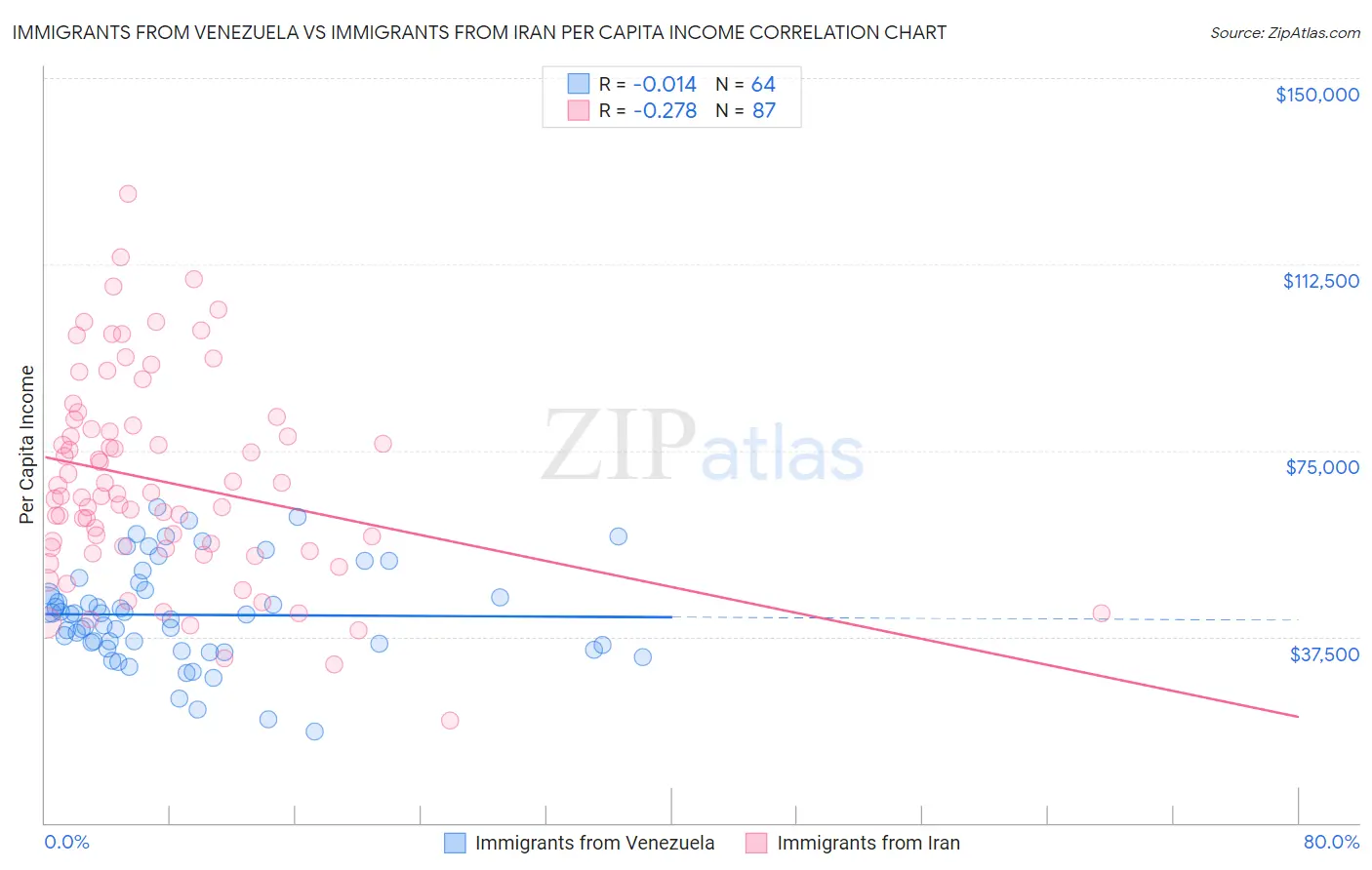 Immigrants from Venezuela vs Immigrants from Iran Per Capita Income