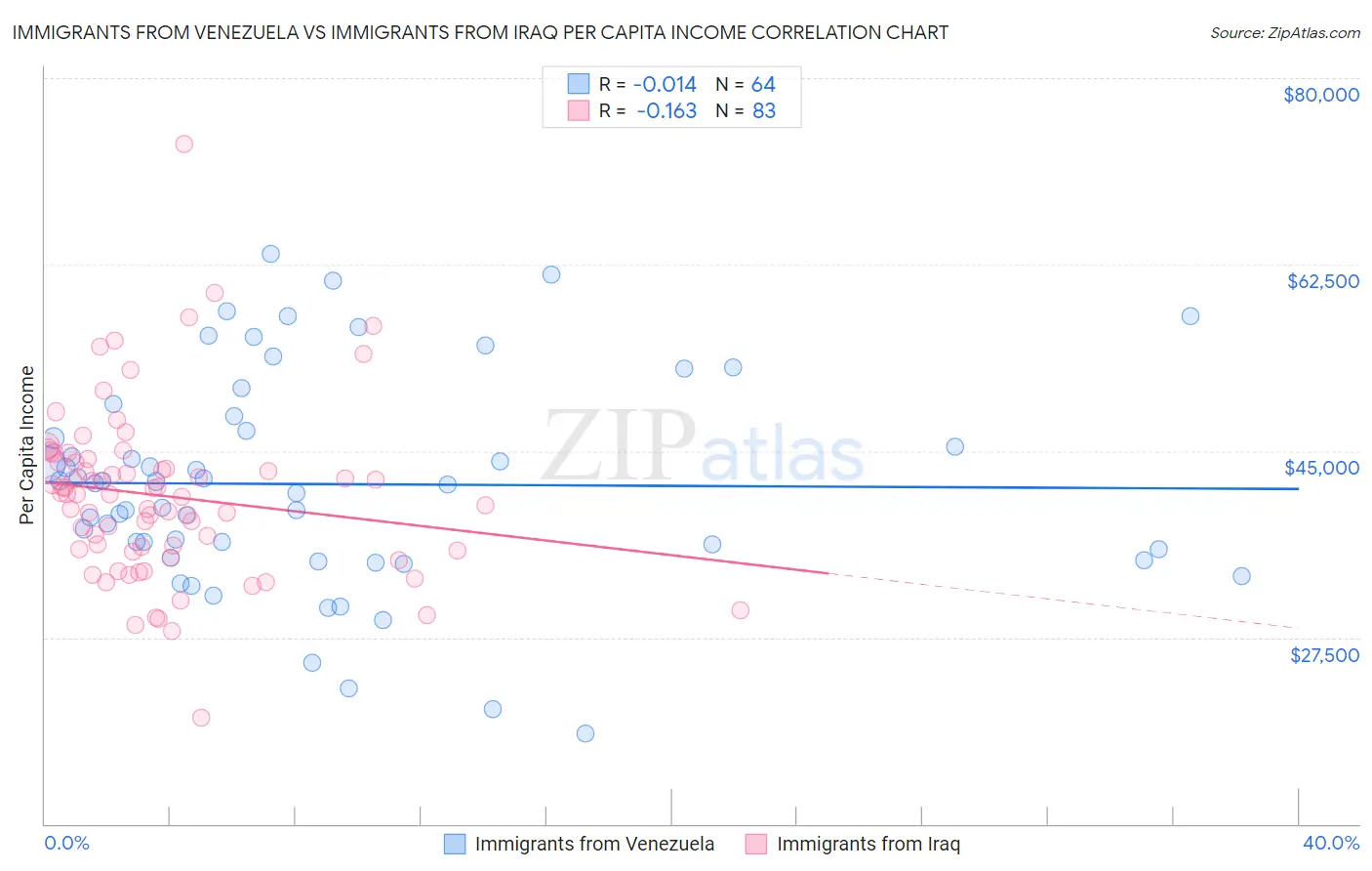 Immigrants from Venezuela vs Immigrants from Iraq Per Capita Income