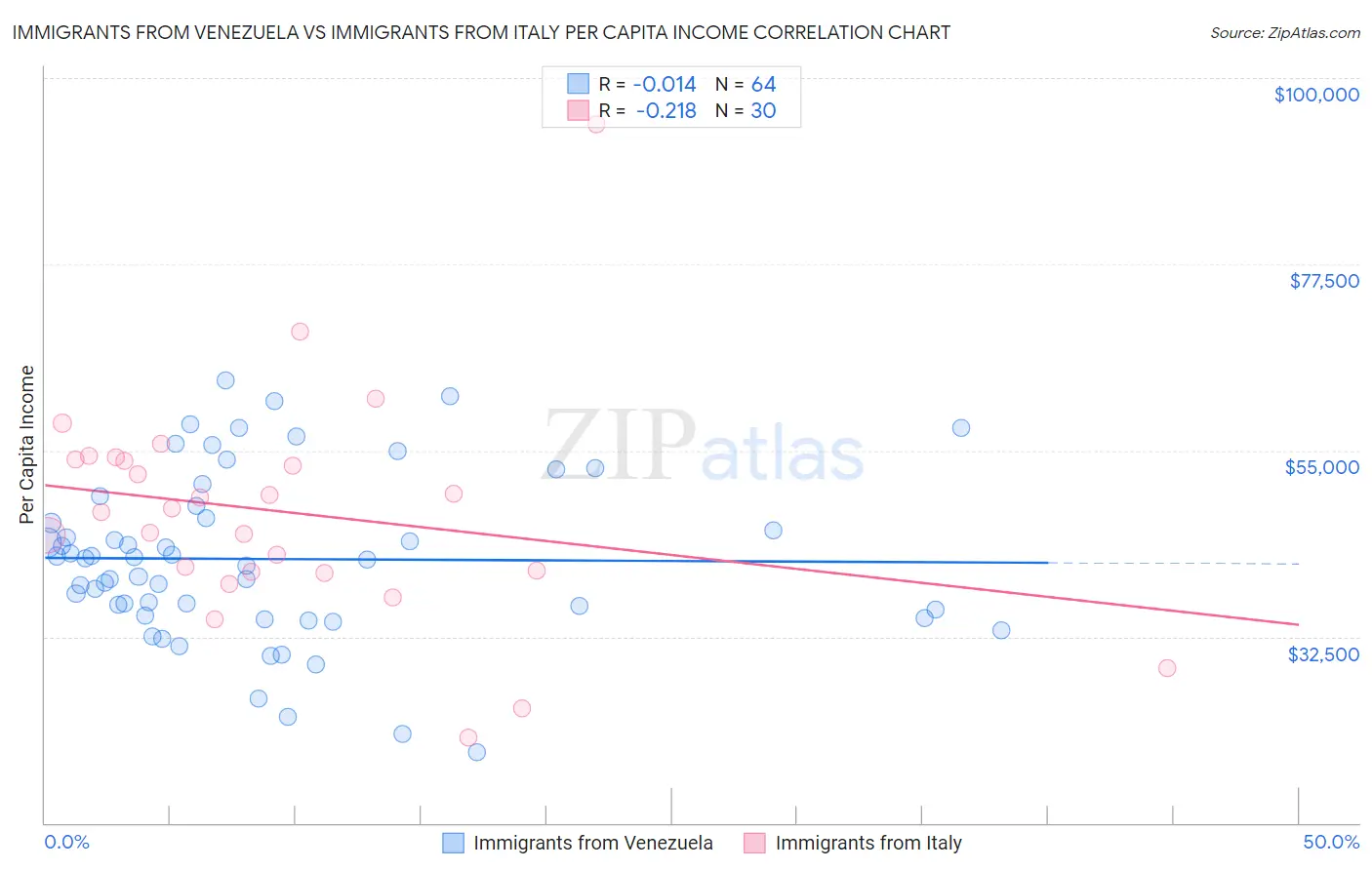 Immigrants from Venezuela vs Immigrants from Italy Per Capita Income