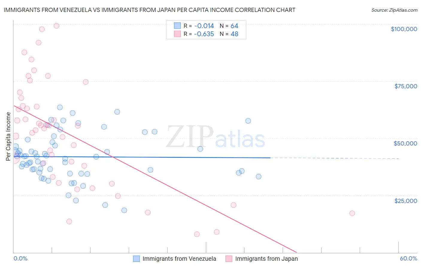 Immigrants from Venezuela vs Immigrants from Japan Per Capita Income