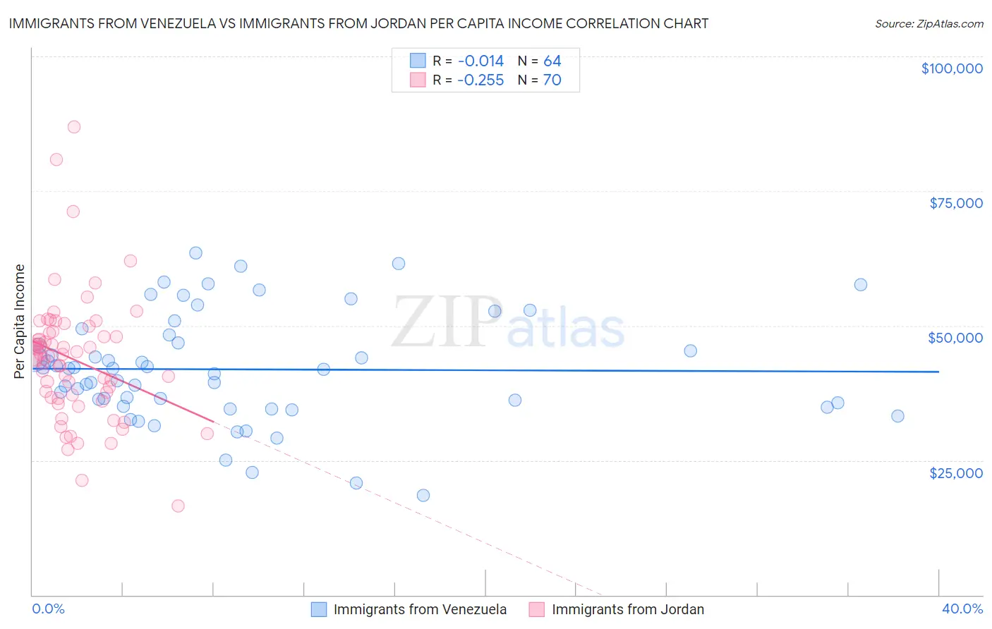 Immigrants from Venezuela vs Immigrants from Jordan Per Capita Income