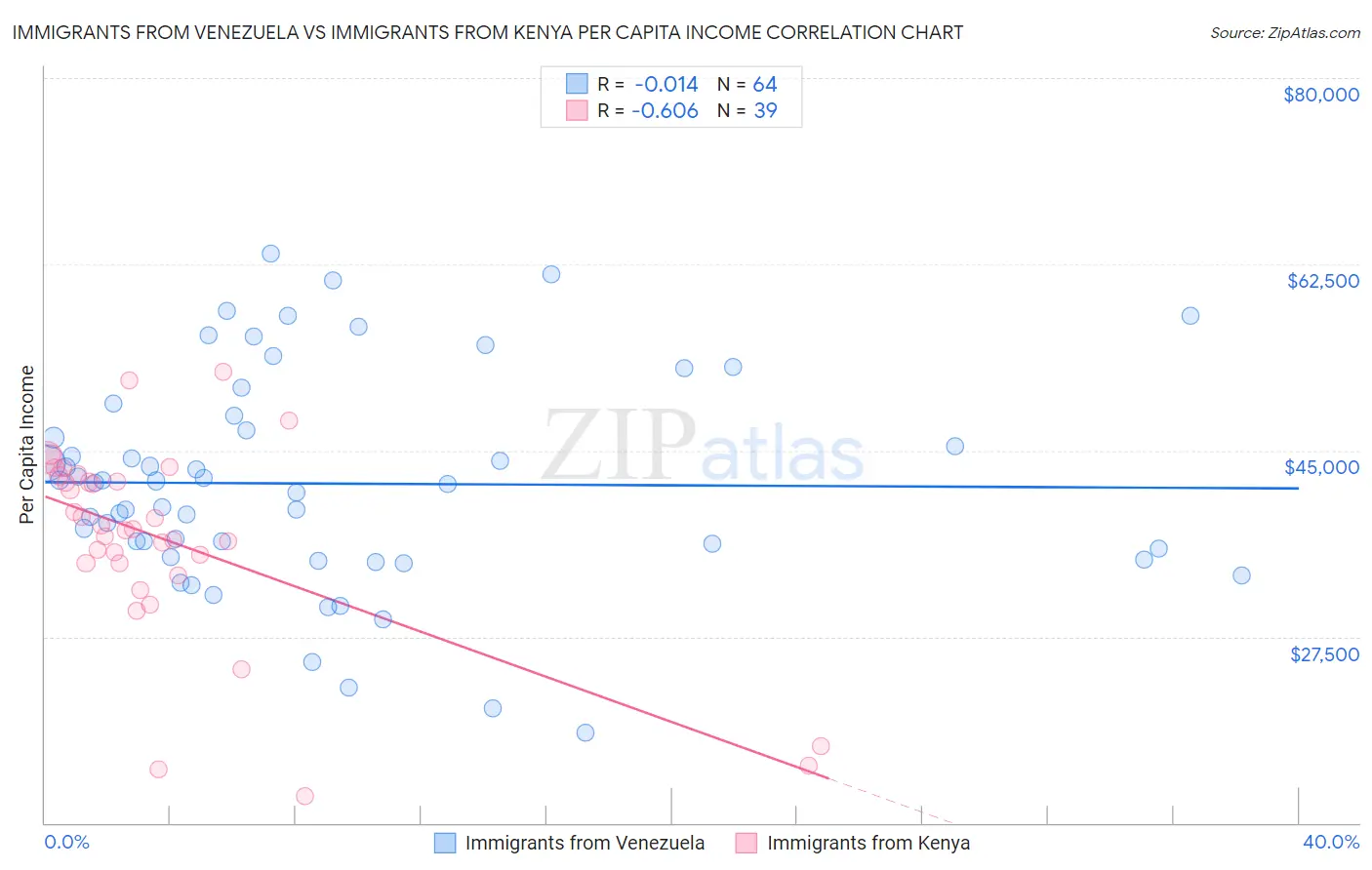 Immigrants from Venezuela vs Immigrants from Kenya Per Capita Income