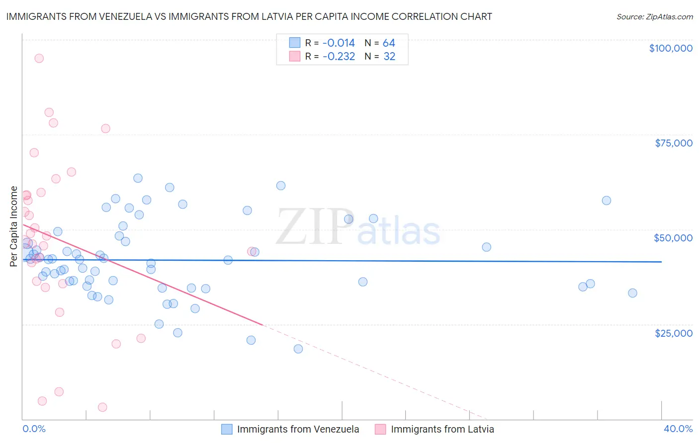 Immigrants from Venezuela vs Immigrants from Latvia Per Capita Income