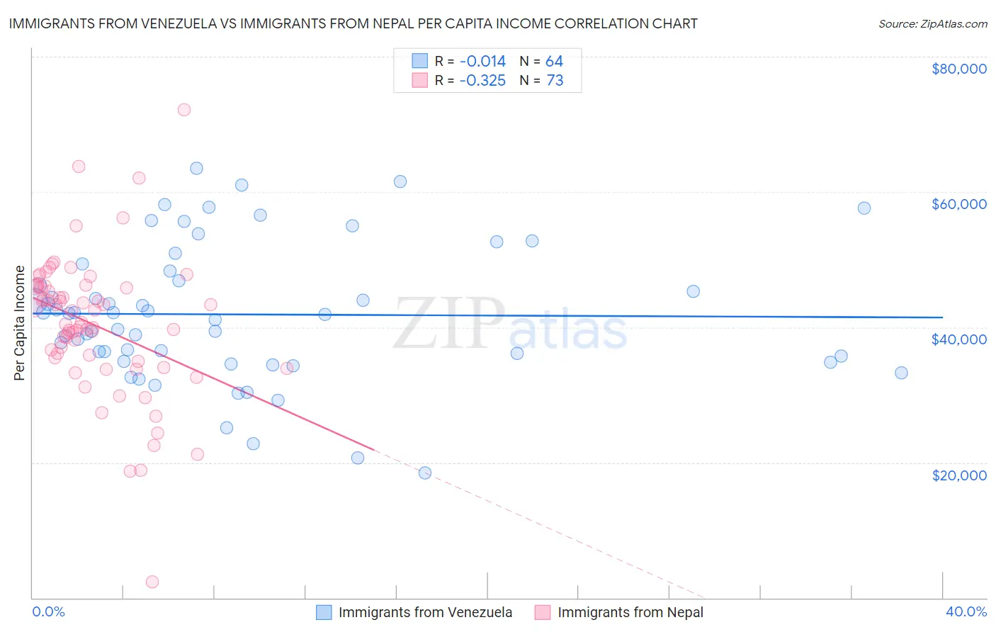 Immigrants from Venezuela vs Immigrants from Nepal Per Capita Income