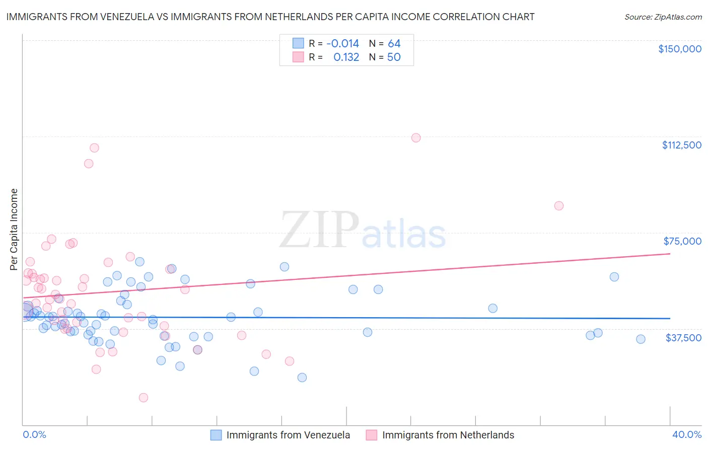 Immigrants from Venezuela vs Immigrants from Netherlands Per Capita Income