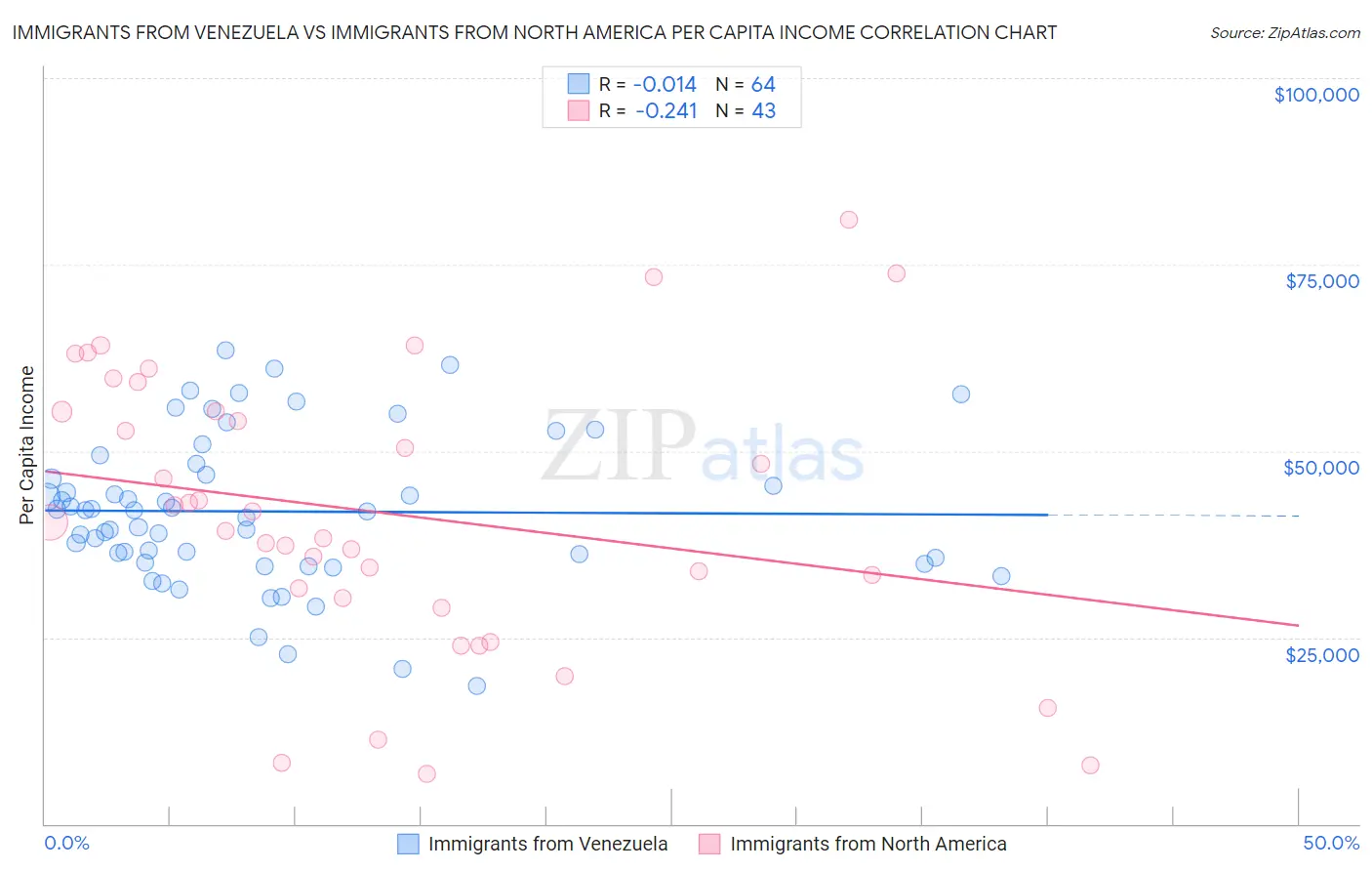 Immigrants from Venezuela vs Immigrants from North America Per Capita Income